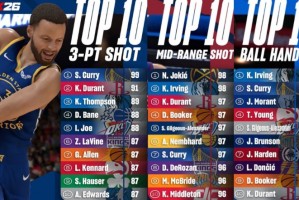 yl23455永利官网-库里2K26能力值曝光：三分99遥遥领先 中投控球均达97