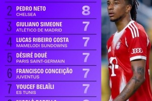 yl23455永利官网-两轮战罢，世俱杯过人王榜单：奥利塞和内托8次居首，杜埃7次第二